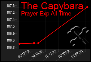 Total Graph of The Capybara