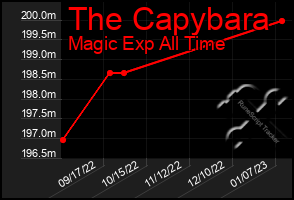 Total Graph of The Capybara