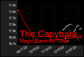 Total Graph of The Capybara