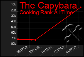 Total Graph of The Capybara