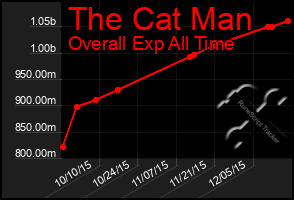 Total Graph of The Cat Man