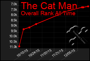 Total Graph of The Cat Man