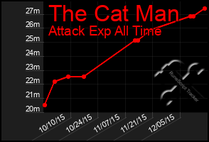 Total Graph of The Cat Man