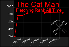 Total Graph of The Cat Man