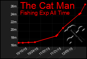 Total Graph of The Cat Man