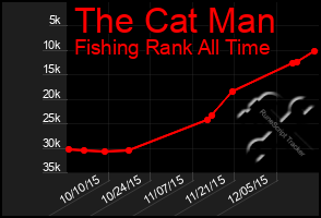 Total Graph of The Cat Man