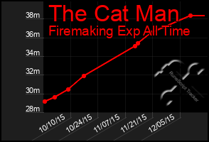 Total Graph of The Cat Man