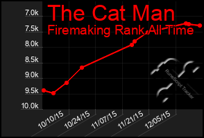 Total Graph of The Cat Man