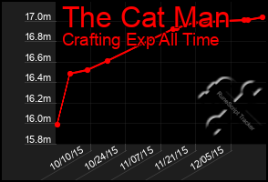 Total Graph of The Cat Man