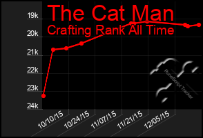 Total Graph of The Cat Man