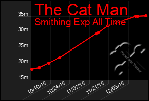 Total Graph of The Cat Man