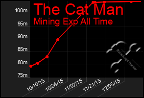 Total Graph of The Cat Man