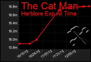 Total Graph of The Cat Man