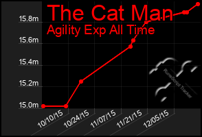 Total Graph of The Cat Man