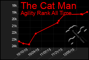 Total Graph of The Cat Man