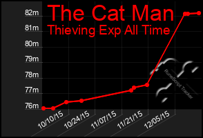 Total Graph of The Cat Man