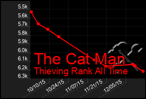 Total Graph of The Cat Man