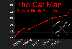 Total Graph of The Cat Man