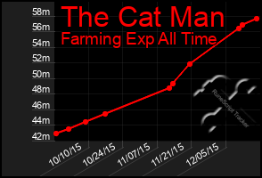 Total Graph of The Cat Man