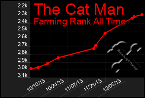 Total Graph of The Cat Man