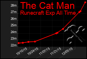 Total Graph of The Cat Man