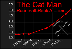 Total Graph of The Cat Man