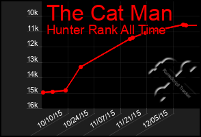 Total Graph of The Cat Man