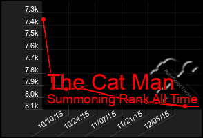 Total Graph of The Cat Man