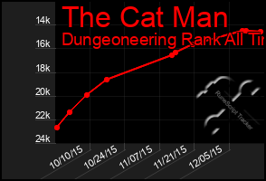 Total Graph of The Cat Man