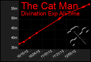 Total Graph of The Cat Man