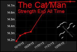 Total Graph of The Cat Man