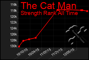 Total Graph of The Cat Man