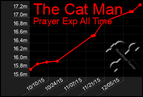 Total Graph of The Cat Man