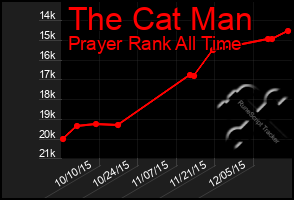 Total Graph of The Cat Man