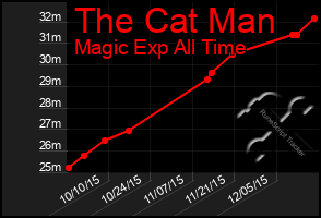 Total Graph of The Cat Man