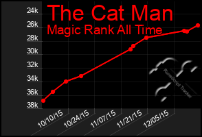 Total Graph of The Cat Man