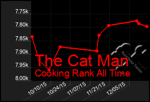 Total Graph of The Cat Man