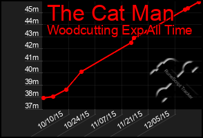 Total Graph of The Cat Man