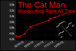 Total Graph of The Cat Man