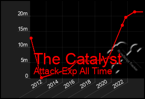 Total Graph of The Catalyst