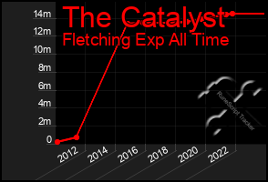 Total Graph of The Catalyst