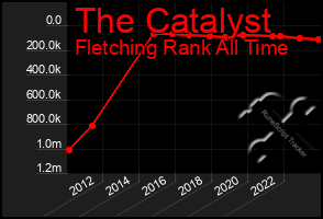 Total Graph of The Catalyst