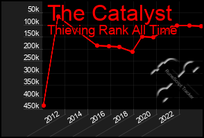 Total Graph of The Catalyst