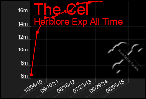 Total Graph of The Cel