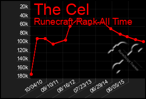 Total Graph of The Cel