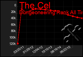 Total Graph of The Cel