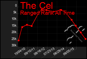 Total Graph of The Cel