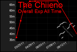 Total Graph of The Chiieno