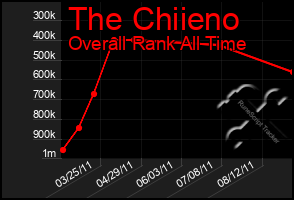 Total Graph of The Chiieno