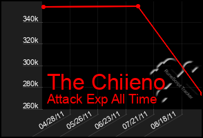 Total Graph of The Chiieno